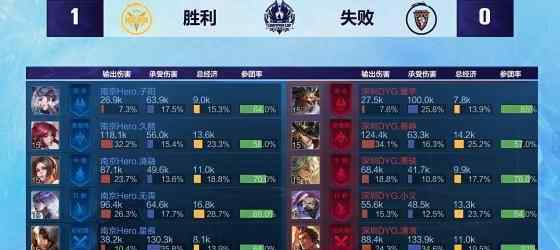 決勝團(tuán) 冬冠總決賽：決勝團(tuán)四分五裂，DYG首局不敵Hero久競