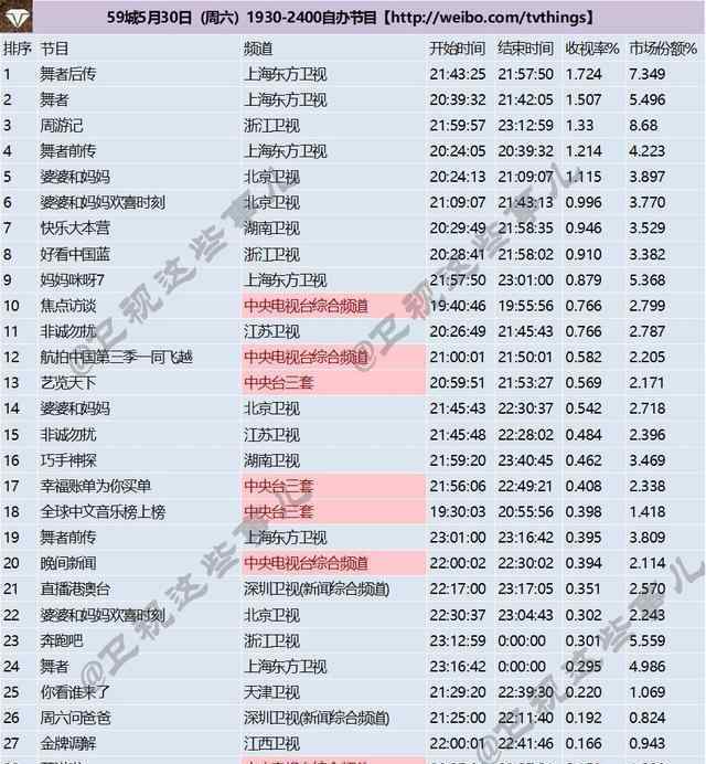 王俊凱綜藝 頂級流量不管用了？王俊凱綜藝收視率太低，張藝興雜志銷量太少