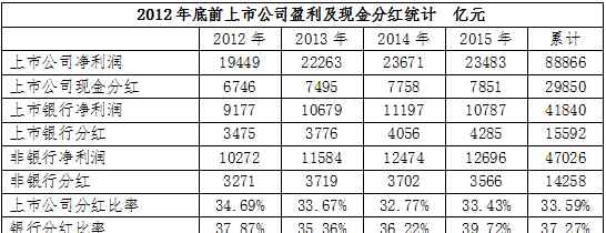 上市公司分紅 宏觀觀點(diǎn) | 上市公司分紅政策及派息情況