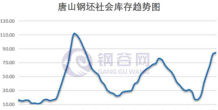 唐山鋼坯價格 供需兩弱 成本壓力 價格窄幅波動運行