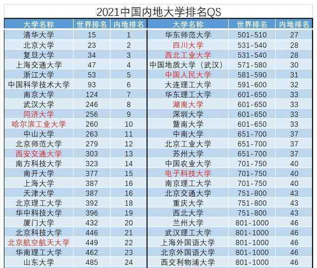 英國(guó)名牌大學(xué)排名 英國(guó)人認(rèn)定的中國(guó)大學(xué)排行榜：南大武大不如浙大，華科未入前十