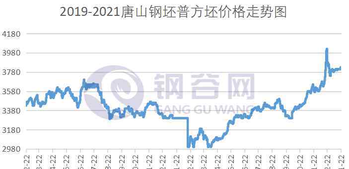 唐山鋼坯價格 供需兩弱 成本壓力 價格窄幅波動運行