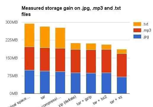 壓縮文件格式rar和zip有什么區(qū)別 Linux常見壓縮格式Tar、Zip和Gz格式之不同