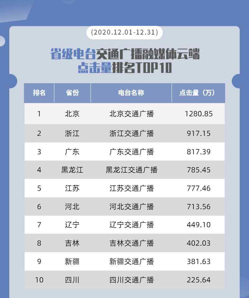 交通廣播電臺(tái)頻率 2020年12月|全國(guó)廣播電臺(tái)交通頻率融媒體云傳播效果數(shù)據(jù)