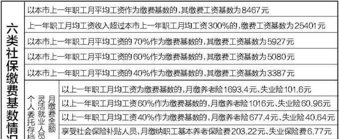 2018年平均工資 2018年北京社保繳費(fèi)基數(shù)公布 職工年平均工資為101599元