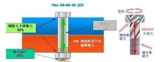 擰緊 螺栓如何擰緊和控制你不知道的螺栓技巧