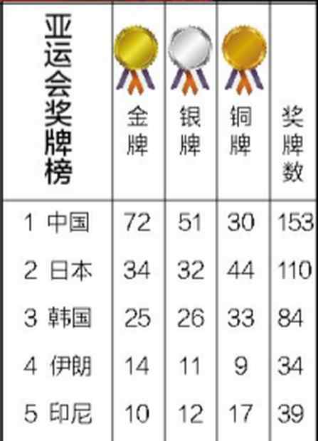 雅加達(dá)亞運(yùn)會(huì)獎(jiǎng)牌榜 亞運(yùn)會(huì)中國(guó)射擊再奪兩銀 獲8金4銀2銅收官