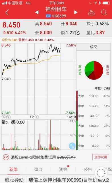 神州租車價(jià)格表2018 神州租車一季度業(yè)績(jī)?cè)儆咴鲩L(zhǎng) 價(jià)格策略屢試不爽