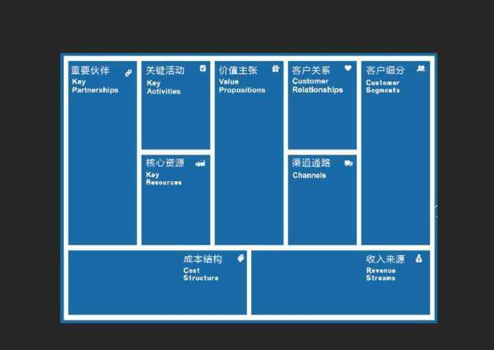 商業(yè)畫(huà)布 工具 | 商業(yè)模式畫(huà)布