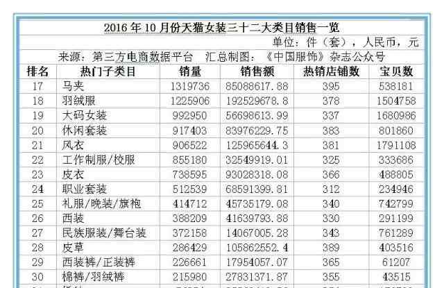 天貓女裝 10月天貓女裝銷售達(dá)47.79億元 基本款最受青睞