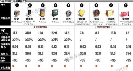 德菲絲巧克力 9個品牌巧克力測評報告：德芙反式脂肪酸較高