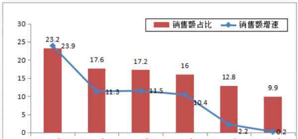 商超 沃爾瑪、大潤(rùn)發(fā)這些大型商超 是想怎么追趕電商？