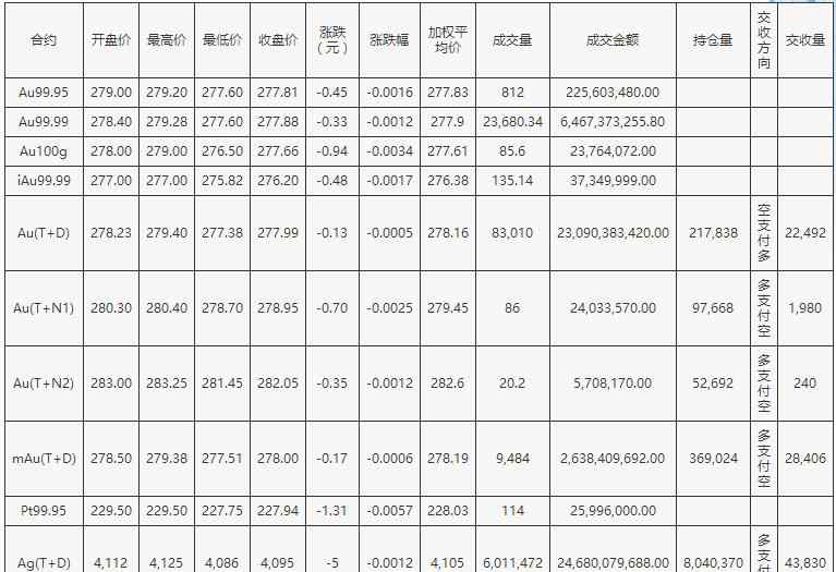 上海金交所黃金實(shí)時行情 金交所：今日黃金價格交易行情數(shù)據(jù)一覽