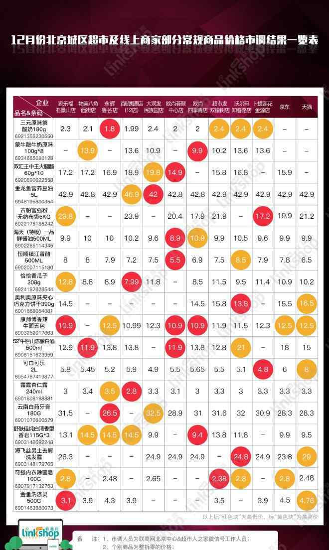 連鎖超市 北京9大連鎖超市價(jià)格市調(diào) 誰(shuí)更有優(yōu)勢(shì)？