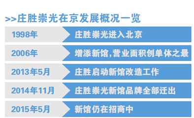 莊勝崇光 轉(zhuǎn)型失敗 北京莊勝崇光百貨遭知名品牌集體拋棄