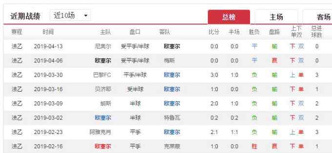 歐塞爾降級 勝負彩19053期法乙分析：歐塞爾VS索肖 主隊必須要勝