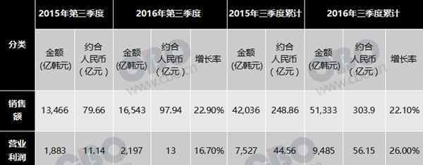 13億韓元 愛茉莉太平洋第三季度營利13億 悅詩風吟貢獻2.2億