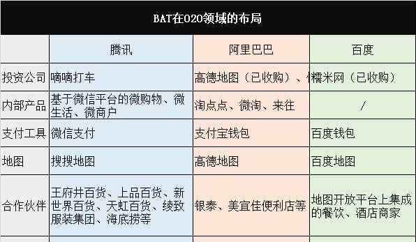 百度o2o 分析：百度、騰訊、阿里對(duì)壘O2O的三種模式