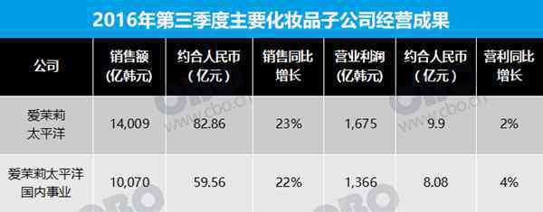 13億韓元 愛茉莉太平洋第三季度營利13億 悅詩風吟貢獻2.2億