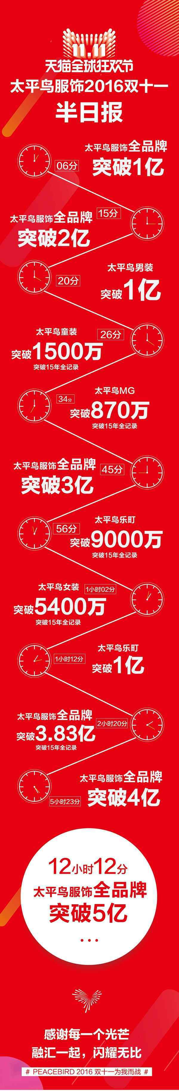 太平鳥男裝 13時59分 太平鳥旗下3品牌都過億 男裝已超2億