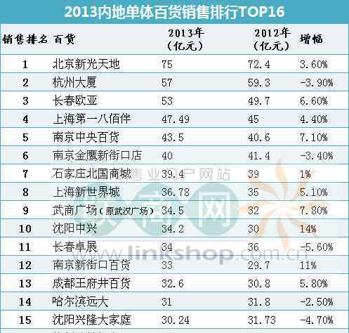 2013加盟店排行榜 2013內(nèi)地百貨、購物中心單店銷售排行榜