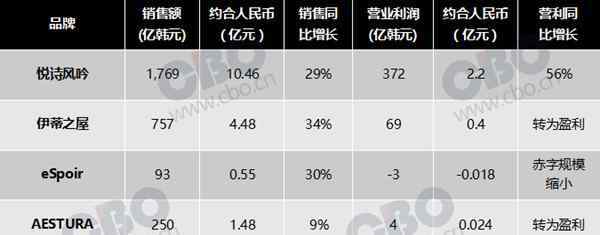 13億韓元 愛茉莉太平洋第三季度營利13億 悅詩風吟貢獻2.2億