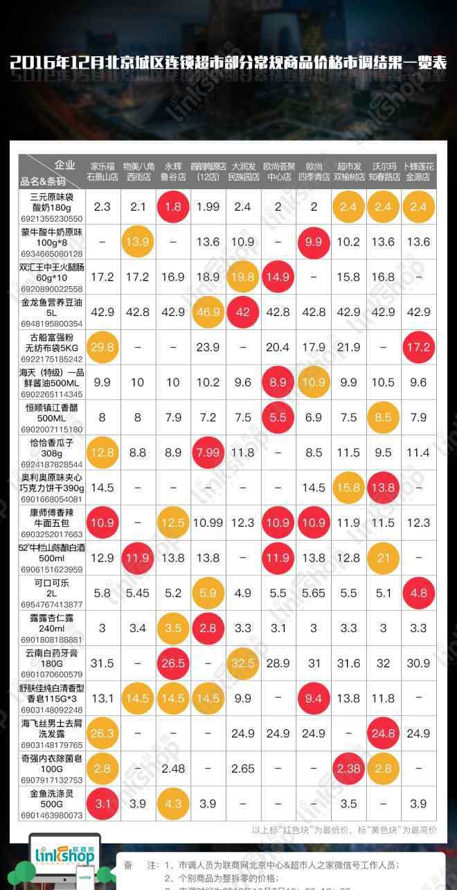 連鎖超市 北京9大連鎖超市價(jià)格市調(diào) 誰(shuí)更有優(yōu)勢(shì)？