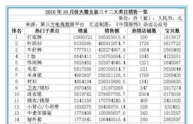 天貓女裝 10月天貓女裝銷售達(dá)47.79億元 基本款最受青睞