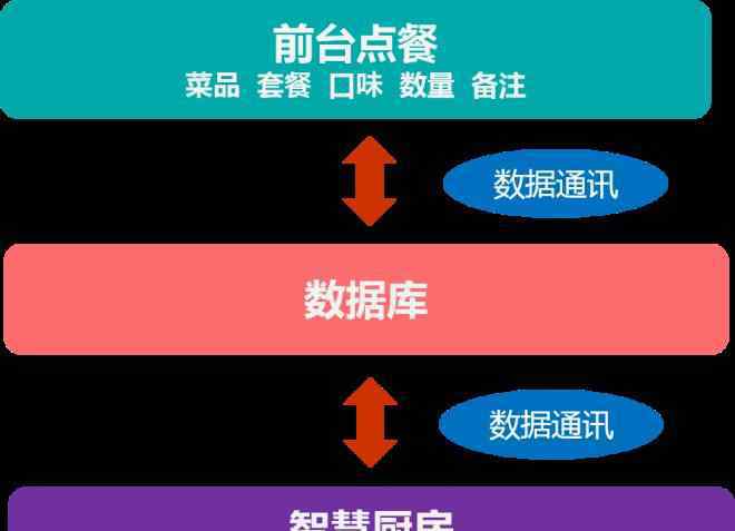 海信廚衛(wèi) 新一代智能后廚管理專家 海信智慧廚房悄然面市