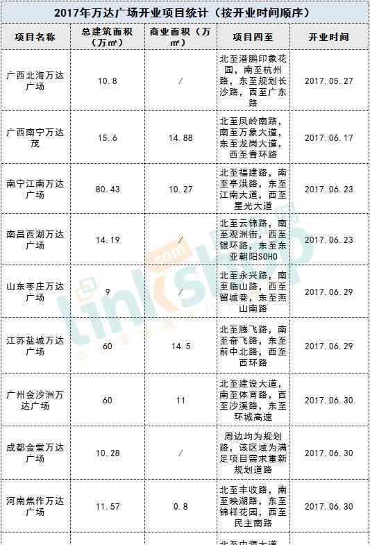 哈爾濱萬達(dá)廣場 萬達(dá)進(jìn)入瘋狂模式 2座萬達(dá)茂8個萬達(dá)廣場將開