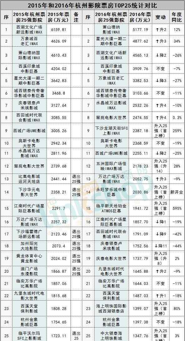 杭州百老匯影城 2016年杭州影院票房TOP25：哪家影院跌幅最大？