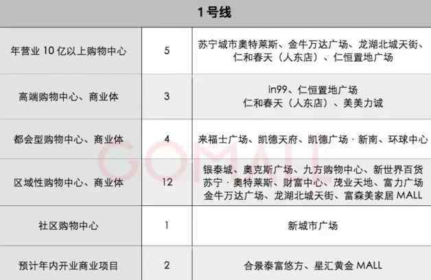 成都地鐵1號(hào)線線路 成都地鐵線路商業(yè)地圖 沿線購(gòu)物中心大盤點(diǎn)