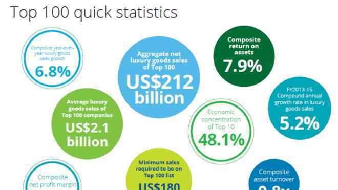 全球奢侈品牌100強 2017年全球奢侈品公司百強榜單 LVMH蟬聯(lián)第一