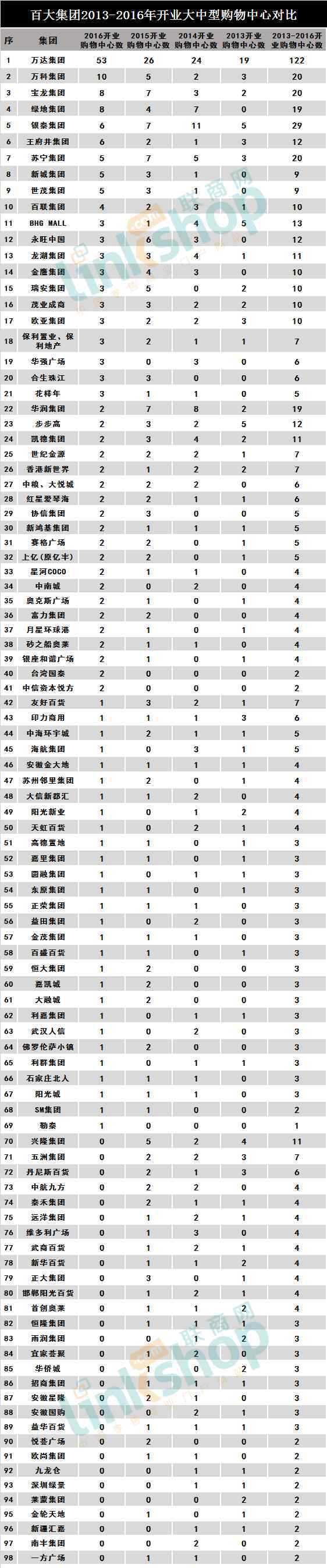 551 2016全國新開551個(gè)購物中心 有哪些趨勢(shì)