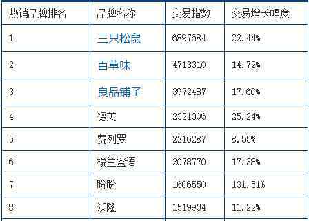 淘寶零食代理加盟 淘寶天貓2016年12月零食熱銷品牌排行榜