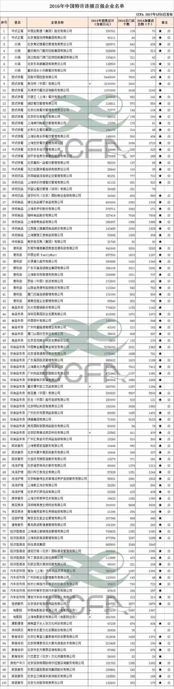 2016加盟什么掙錢 2016中國特許百強(qiáng)出爐 新增加盟網(wǎng)點2萬余個