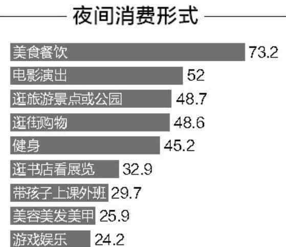 北京晚上哪里好玩最熱鬧 北京市民夜間消費(fèi)最青睞把錢花在哪兒？40歲以下人群是消費(fèi)主力