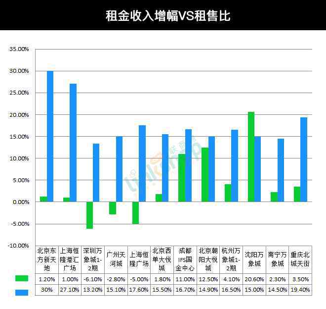 租售比 從租售比、租金細目看大陸購物中心店王潛力