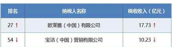 中國(guó)第一納稅大戶 上海納稅百?gòu)?qiáng)榜 2016哪些日化企業(yè)成納稅大戶？