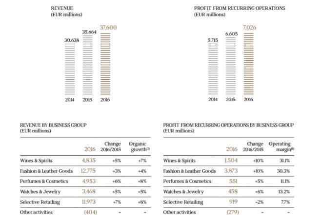 lvmh集團旗下品牌 從2016年報全方位透視LVMH集團