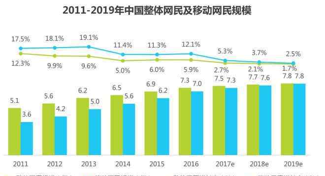 中國(guó)網(wǎng)絡(luò)經(jīng)濟(jì) 2017年中國(guó)網(wǎng)絡(luò)經(jīng)濟(jì)報(bào)告：電商占比超60％