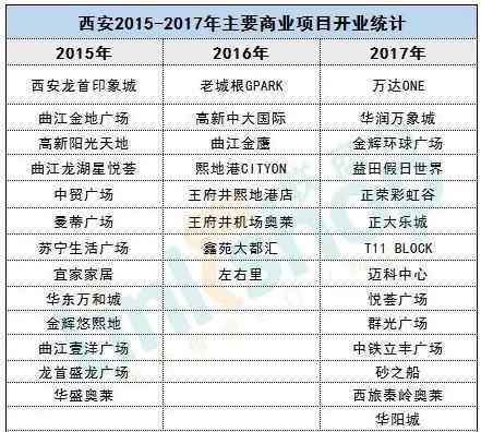 人民廣場歡樂城 西北60家重點商場2016年銷售業(yè)績一覽