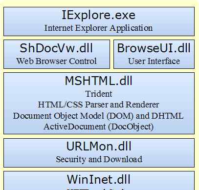 webbrowser 修改WebBrowser控件的內(nèi)核解決方案