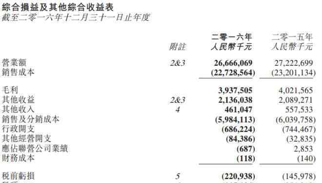 聯(lián)華招商 聯(lián)華2016虧損收窄至4.5億 門店升級改造有成效