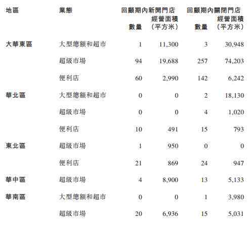 聯(lián)華招商 聯(lián)華2016虧損收窄至4.5億 門店升級改造有成效