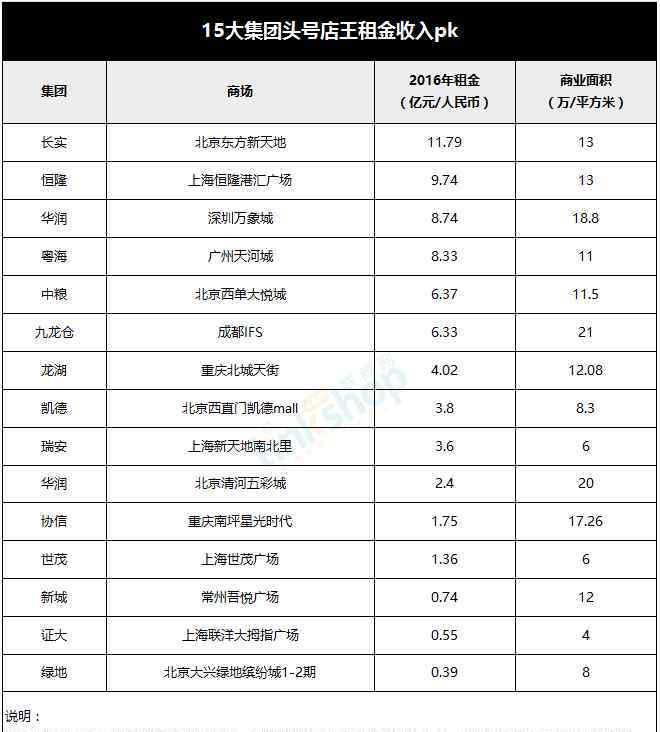 租售比 從租售比、租金細目看大陸購物中心店王潛力