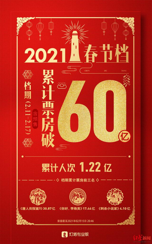 2021年春節(jié)檔票房創(chuàng)中國影史紀(jì)錄！突破60億 《唐探3》占半壁江山