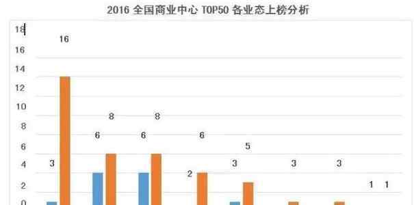 餐飲品牌 購物中心最受歡迎的餐飲品牌TOP50分析報告