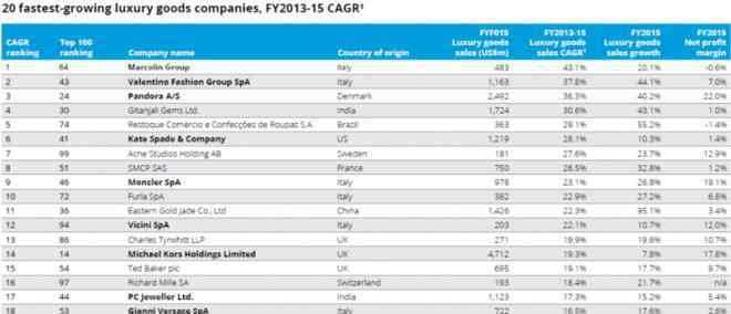 全球奢侈品 2017年全球奢侈品公司百強榜單 LVMH蟬聯(lián)第一