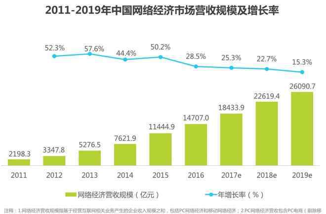 中國(guó)網(wǎng)絡(luò)經(jīng)濟(jì) 2017年中國(guó)網(wǎng)絡(luò)經(jīng)濟(jì)報(bào)告：電商占比超60％